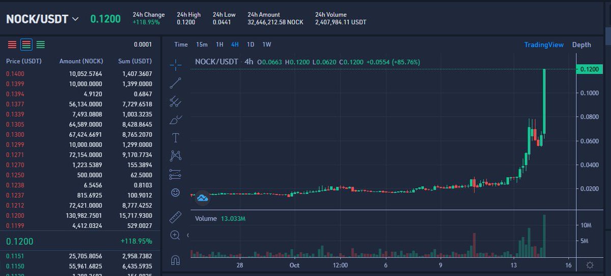 Crypto_Aeon7's tweet image. 🤝 $NOCK
Miners don't want to sell so low → fewer OTC deals → forcing people to buy via Safetrade. @cobie buying. No proper exchanges yet.
Est. time to halving → 16d.
Much higher.