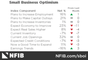 nfib_hi's tweet photo. Hawaii comment on latest NFIB Optimism Index. First decline in three months is still above the survey’s 52-year average. https://t.co/3eU6zTrZzF https://t.co/wKiyDmHGFO