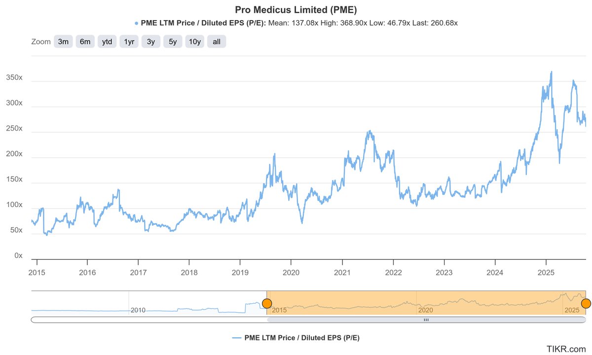 If I had $100,000 in Pro Medicus $PME when I recommend it *and didn't sell some*... today, that'll be worth $3.66m 

But I didn't. I didn't back myself enough at the beginning. I sold some. *I'll never forget this lesson.*

2️⃣ lessons in one 📊

"It's expensive" is still one of