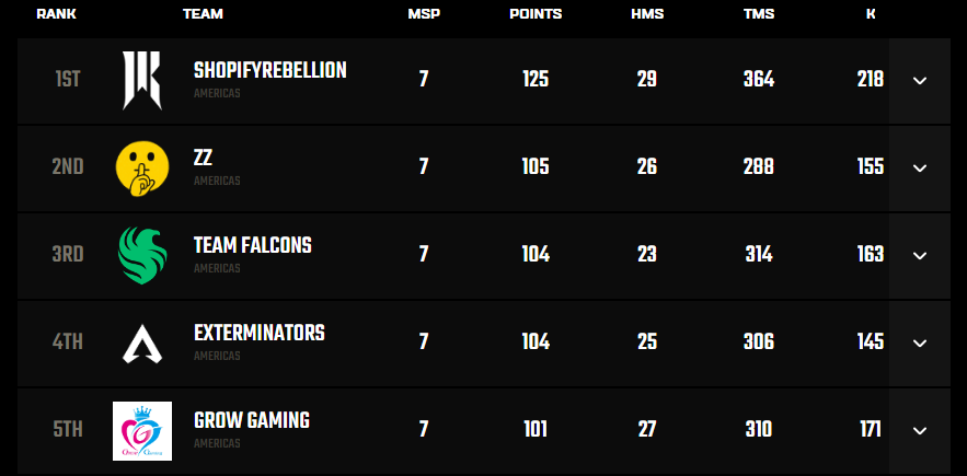 Me <a href="/yJely_/">yJely</a> and <a href="/shoobytooby/">Shooby</a> are LFO going into LCQ.

-2nd with most overall points in regional finals
-Placed 4th overall in NA Pro League with only 5/6 PL days played with this roster
-$150k+ combined earnings
-200k+ combined Twitch followers

Inquiries: staynaughtyy@gmail.com