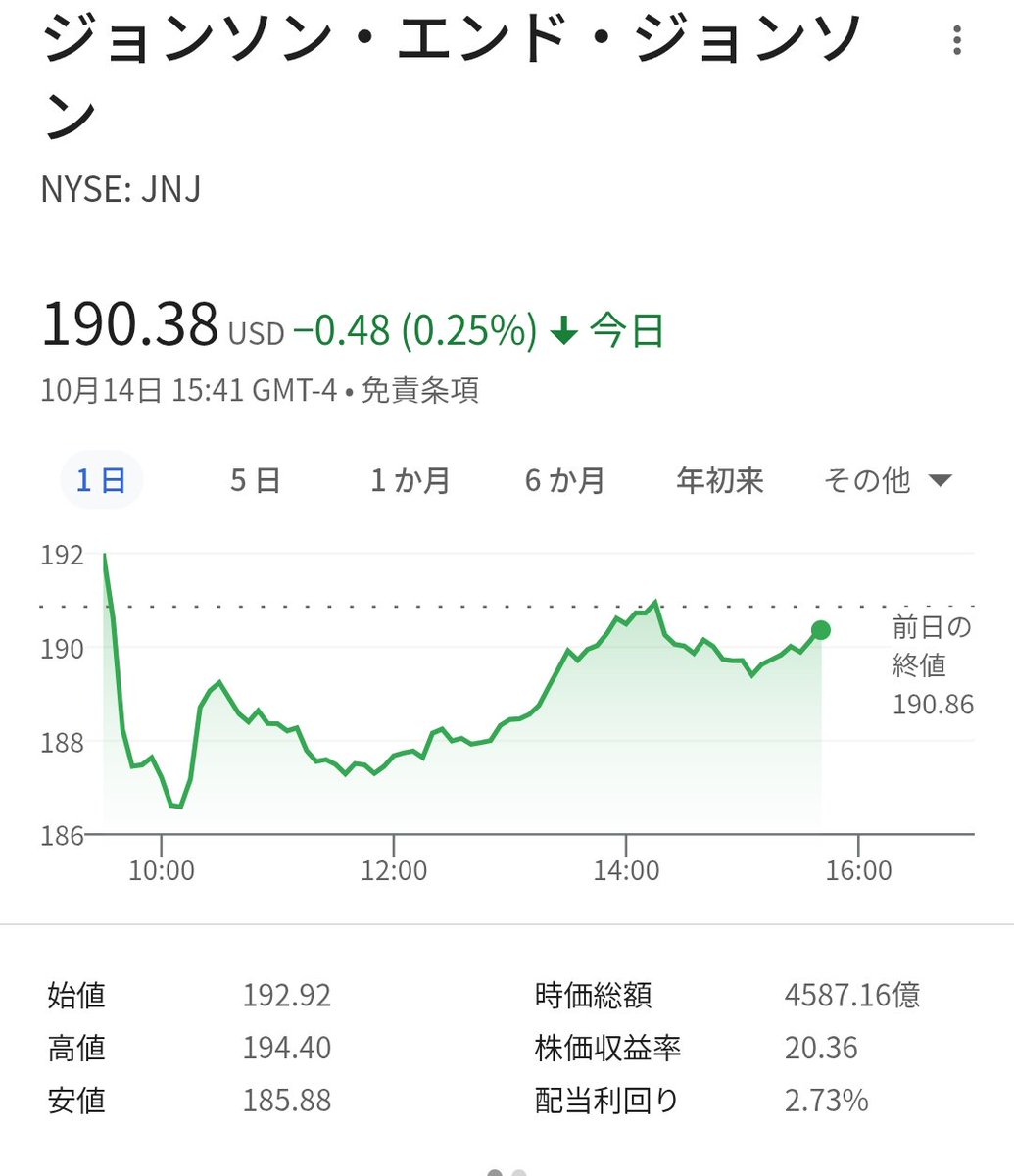 ジョンソン＆ジョンソンが決算 整形外科事業を分離独立させる意向表明 株価は下落 - 株探 https://t.co/CLFav5itgm $JNJ  -0.2％