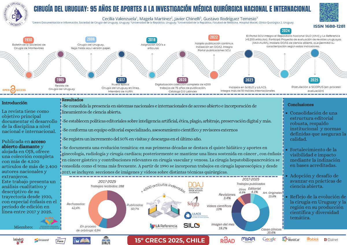 DelCirugia's tweet photo. Póster presentado en el Congreso Internacional de Revistas Científicas (CRECS 2025) en Chile con el título: Cirugía del Uruguay: 95 años de aportes a la investigación médica quirúrgica nacional e internacional. Info: https://t.co/bVfESRlO2S https://t.co/1CLkF9yCmJ