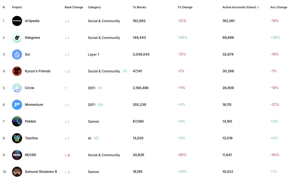 nodebrothers0x's tweet photo. The best move? 

Go straight to the official Sui site and check the Leaderboard

All the answers are there https://t.co/JkFcEYSI9e