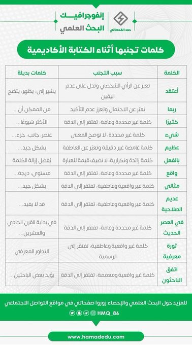 res_plan2's tweet photo. كلمات يوصي بتجنبها عند الكتابة العلمية مع بدائل لها

👇👇 https://t.co/CY7ph2kSMq
