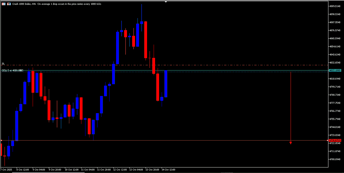 CRASH 1000, I SELL (SL 4829.3221) || TP 4726.6789