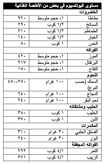 البوتاسيوم سيتريت  Potassium Citrate 
يمنع من تشكل الحصوات بالكلى وهو مدر للبول، لكنه لايثبت في الجسم، لكن البوتاسيوم كلوكونيت Gluconate يبقى اكثر في الدم.
وهنا مصادره الغنية به في الأغذية،