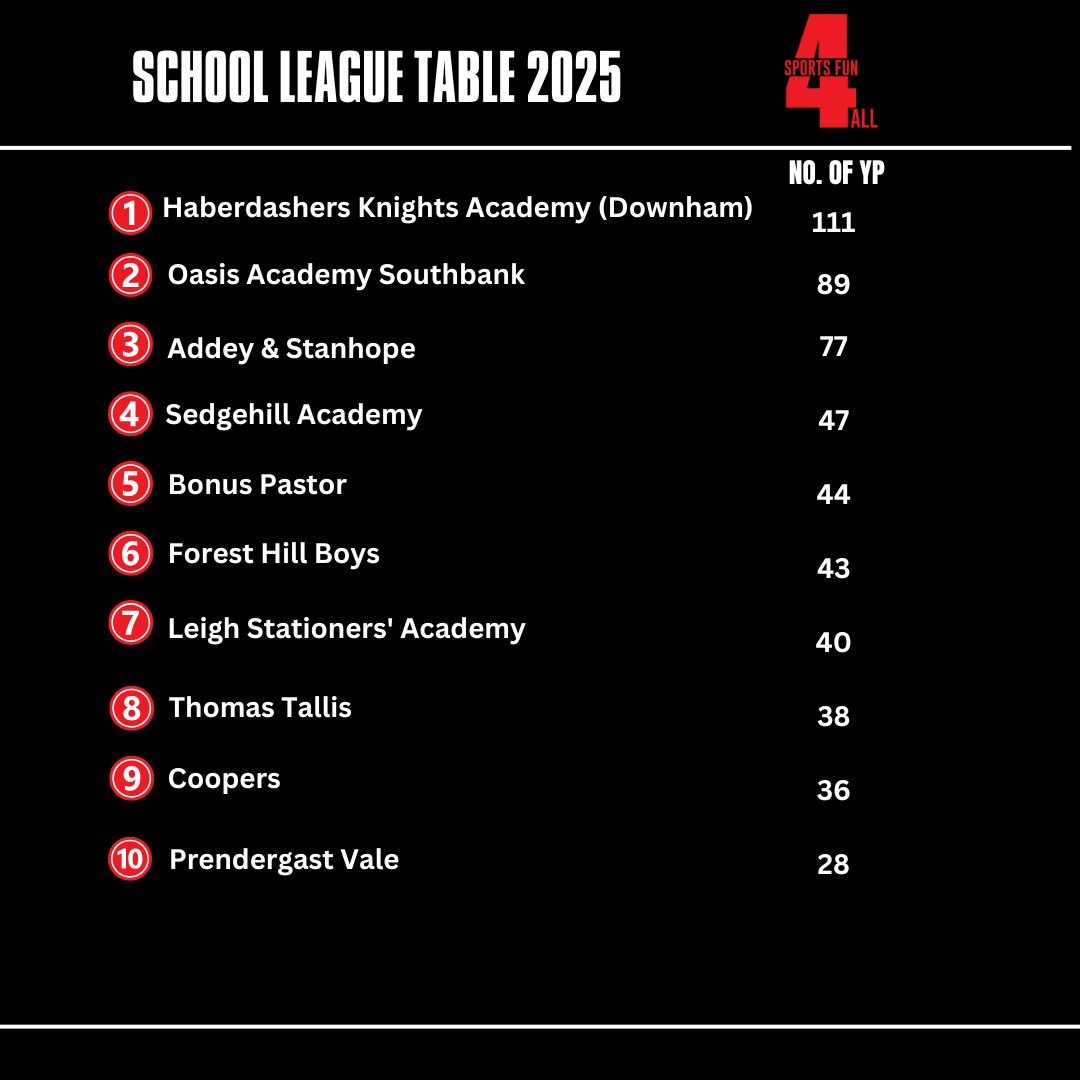 Top 10 School League Table 2025 for YP who've attended our sessions from each school:
1. <a href="/HabsKnights/">Haberdashers' Knights Academy</a> 
2. <a href="/OasisSouthBank/">Oasis Academy South Bank</a> 
3. <a href="/AddeyStanhope/">Addey and Stanhope</a> 
4. <a href="/SedgehillAcad/">Sedgehill Academy</a> 
5. <a href="/Bonus__Pastor/">BonusPastor</a>  
6. <a href="/Forest_HillSch/">Forest Hill School</a>  
7. <a href="/officialSCWA/">officialSCWA</a> 
8. <a href="/tallisnews/">Thomas Tallis School</a>  
9. <a href="/coopersschool/">Orion Coopers School</a>  
10. <a href="/ValePrendergast/">Prendergast-Vale</a>