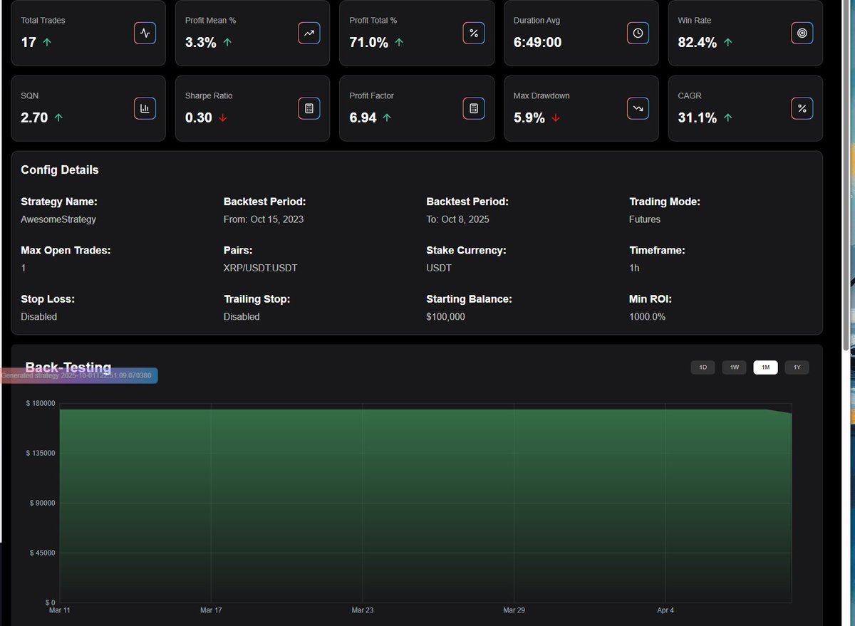 HypertraderAI's tweet image. Pushed out a big stability update today.

Backtesting is 100% faster now. 

Checkout some recent results on $XRP
