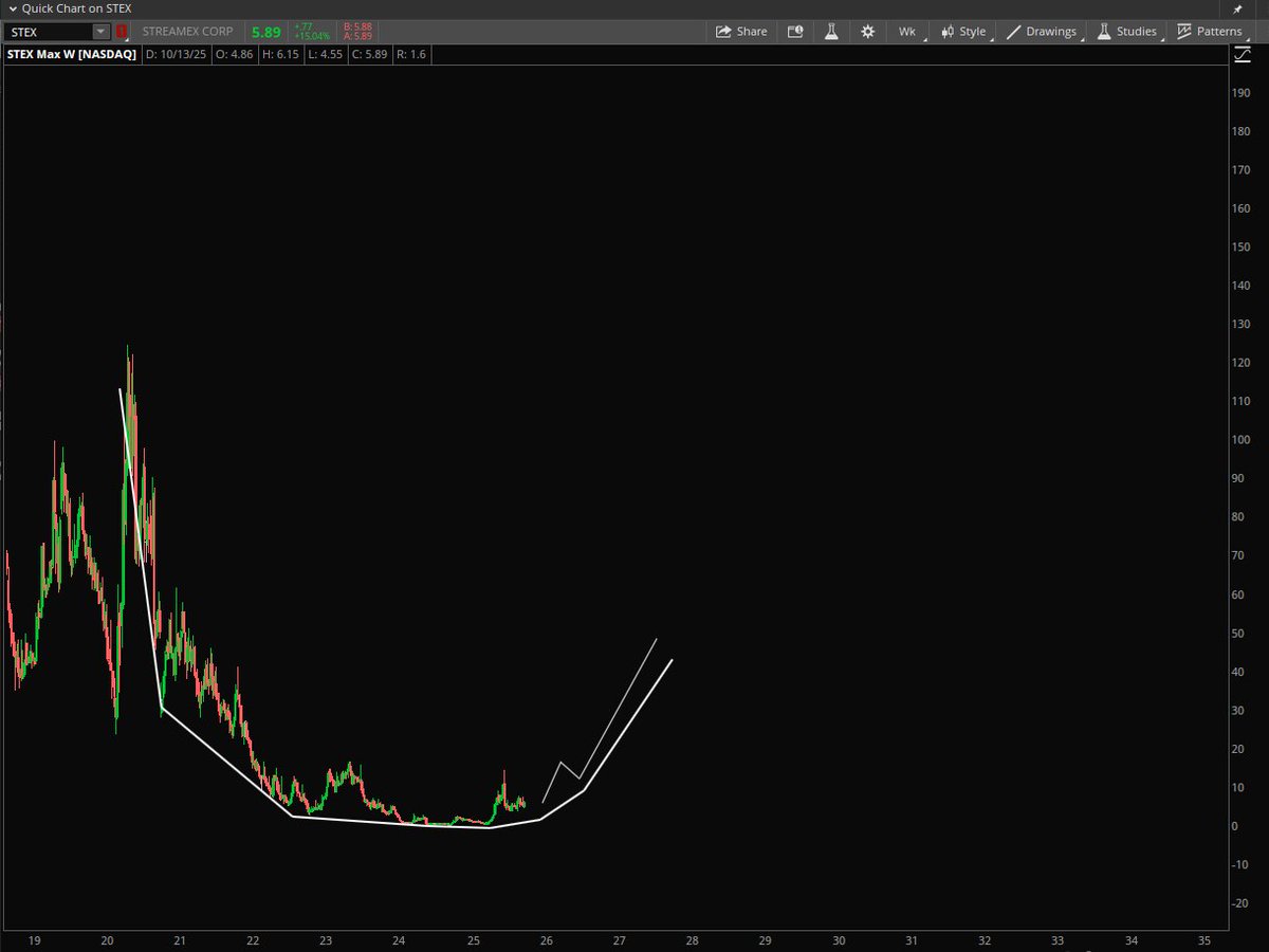 StockPatternPro's tweet image. $STEX My opinion.