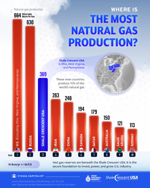 #WestVirginia, Ohio, and Pennsylvania together make up the world’s third-largest natural gas-producing region.
This chart highlights global natural gas production among the nine nations that account for over 70% of total output worldwide.

#Energy #YesWV
<a href="/VisualCap/">Visual Capitalist</a> <a href="/ShaleCresUSA/">ShaleCrescentUSA</a>