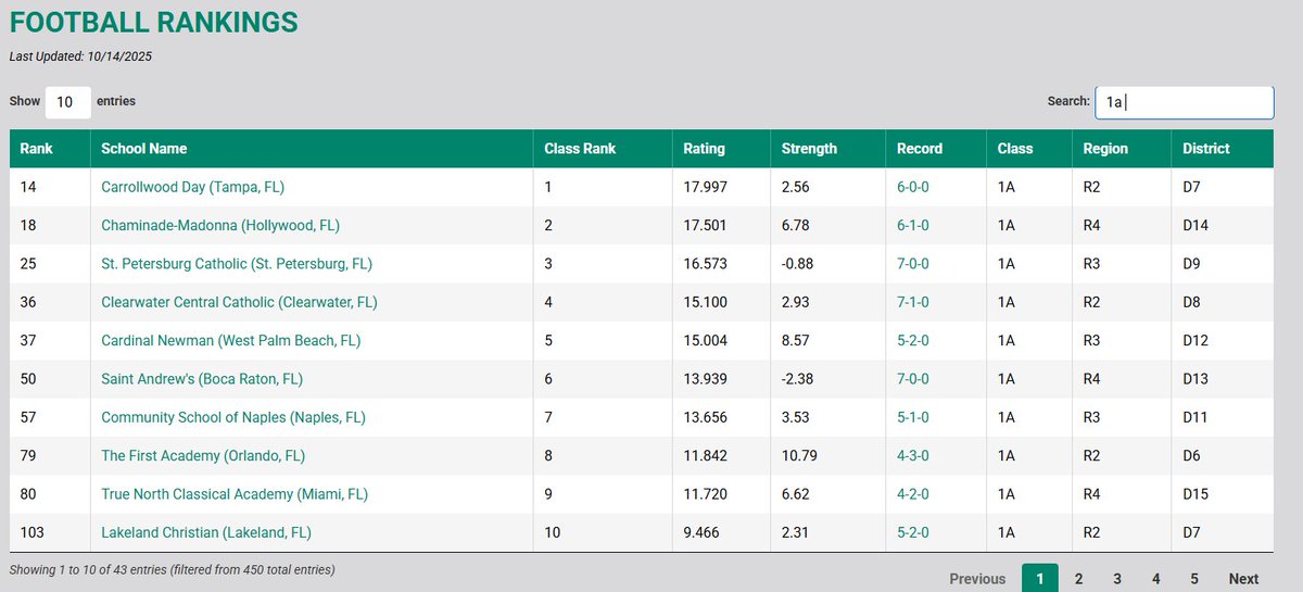 Kevin Fischer (@absolutelykfish) on Twitter photo 🏈 Latest <a href="/FHSAA/">FHSAA</a> Football Rankings
<a href="/SpcAthletics/">SPC Athletics</a> and <a href="/CCCMarauders/">Marauder Athletics</a> sit at No.3 and No.4, respectively in 1A
Separated by about 10 miles, wild that they are  not only in different districts, but also different REGIONS 🏈 Latest <a href="/FHSAA/">FHSAA</a> Football Rankings
<a href="/SpcAthletics/">SPC Athletics</a> and <a href="/CCCMarauders/">Marauder Athletics</a> sit at No.3 and No.4, respectively in 1A
Separated by about 10 miles, wild that they are  not only in different districts, but also different REGIONS