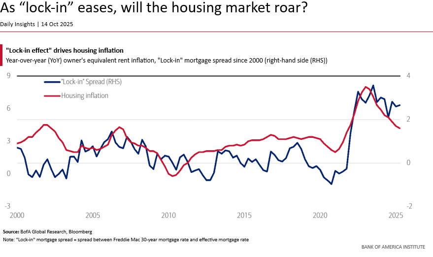 pueokeffer's tweet image. $OPEN - great unlock could be coming! Product execution * macro improvement = $$$$
"But there is historical precedent for a turnaround. In fact, back in the 1980s, when Fed Chairman Paul Volcker tamed inflation, longer-term mortgage rates fell sharply, sparking a recovery in…