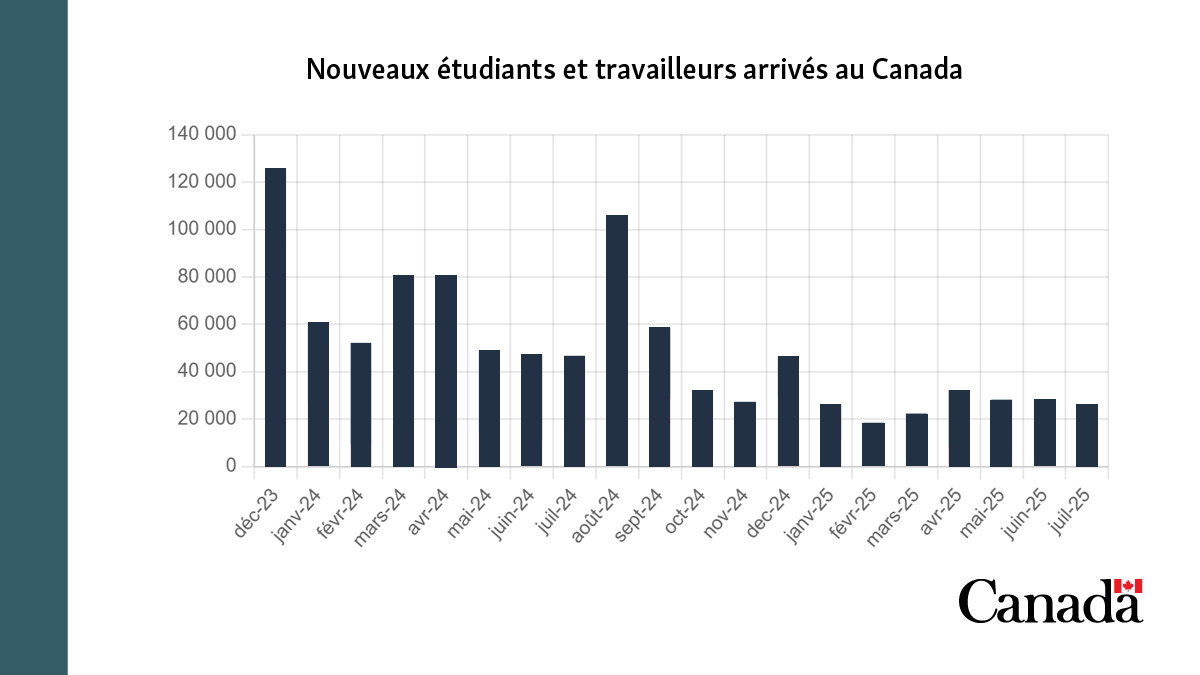 Obtenez les faits sur les étudiants et les travailleurs temporaires au Canada : 235 315 étudiants et travailleurs temporaires de moins sont arrivés au Canada cette année, comparativement à la même période l’an dernier (janvier à juillet). Voyez les données les plus récentes :