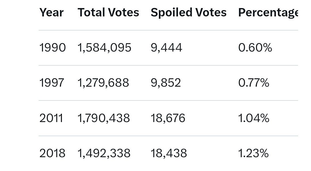 <a href="/Nick_Delehanty/">Nick Delehanty 🇮🇪</a> The average spoiled vote across the last Irish presidential elections is approximately 1% 

Generally anything above 3% is seen a mass protest. 

To reach 5% or above is sending a massive statement to the government. So that’s why I will #spoilthevote