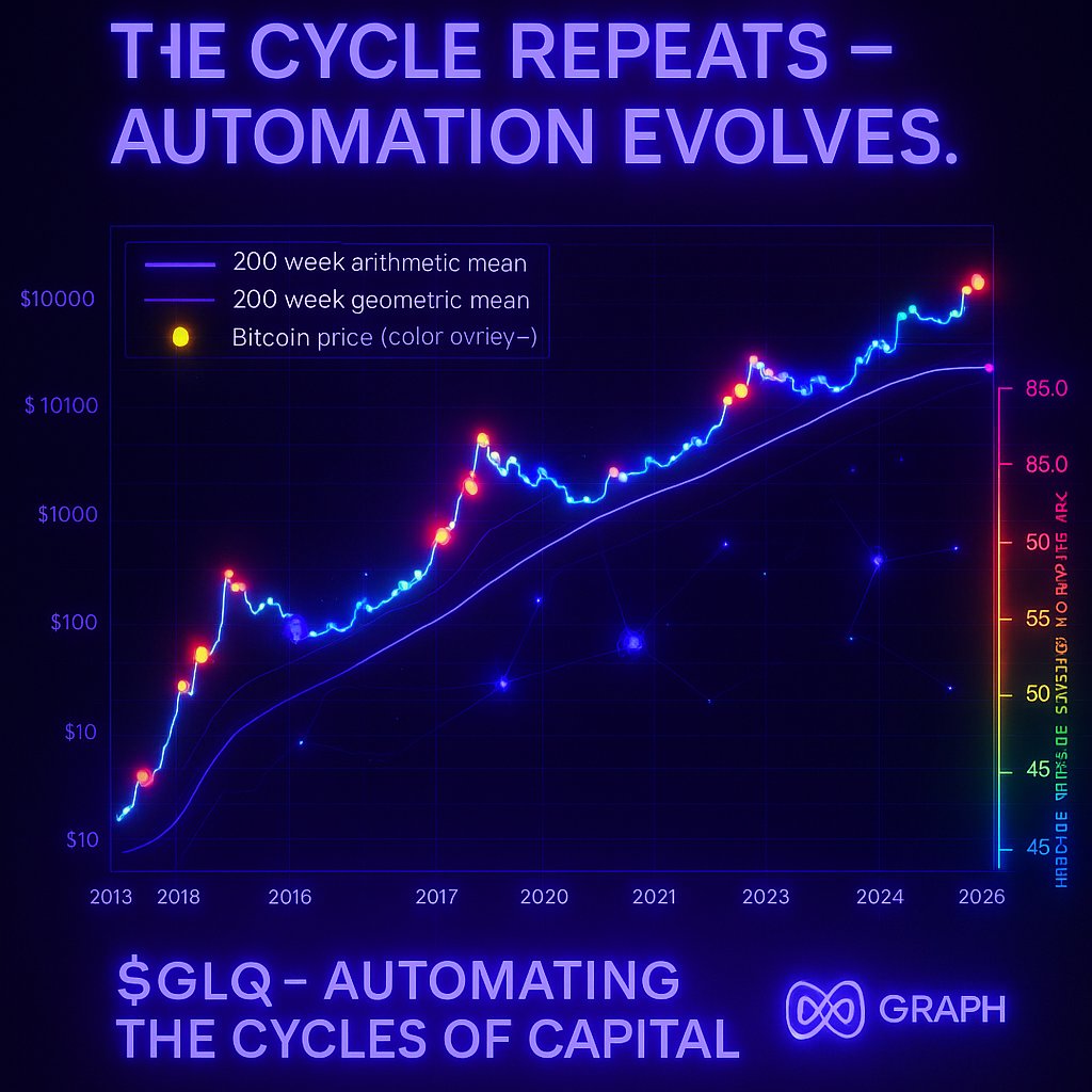 Petertje_w's tweet image. The 200-week moving average has never failed to mark Bitcoin’s long-term floor.

Each touch = generational opportunity.

But this cycle, there’s a new layer building on top of it — automation.

While the crowd watches price, $GLQ automates the timing. ⚙️

Smart money isn’t…