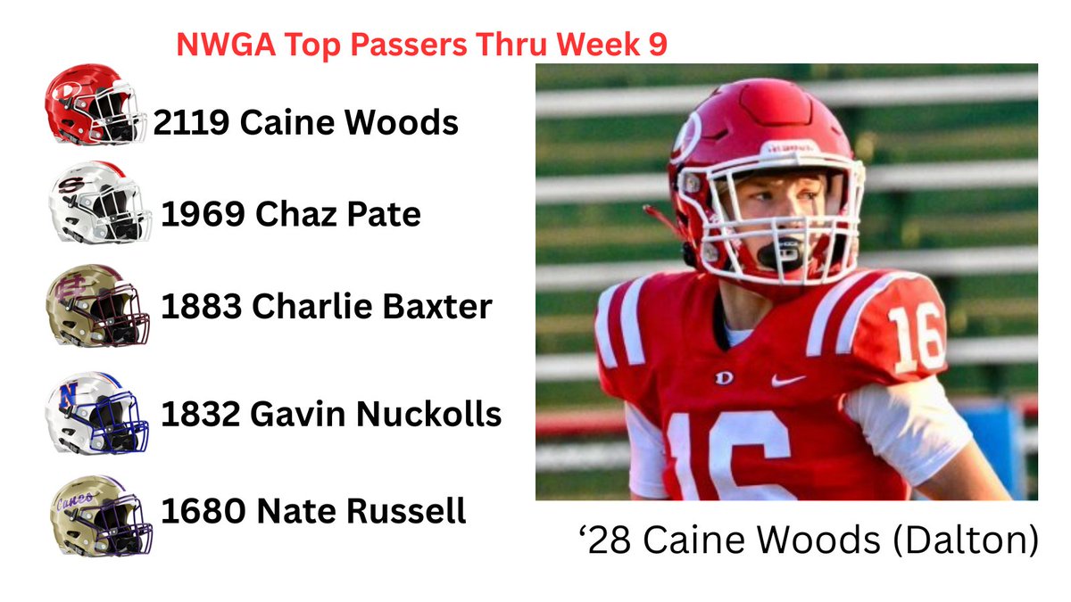 NwGa Football (@nwgafootball) on Twitter photo Top Area Passers Thru Week 9 
Cartersville's <a href="/Nate_Russell_9/">Nate Russell</a> climbs the list after passing for 380-yd last week. Top Area Passers Thru Week 9 
Cartersville's <a href="/Nate_Russell_9/">Nate Russell</a> climbs the list after passing for 380-yd last week.