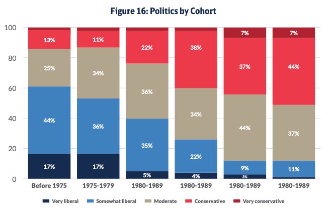 BreeSolstad's tweet image. The Catholic Project just released a major study that found that younger priests are exceedingly more orthodox and conservative.
This is a trend that has been moving this way for years now.
They prioritize Eucharistic devotion & traditional liturgy much more than older priests.