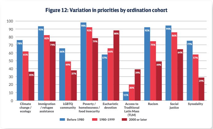 BreeSolstad's tweet image. The Catholic Project just released a major study that found that younger priests are exceedingly more orthodox and conservative.
This is a trend that has been moving this way for years now.
They prioritize Eucharistic devotion & traditional liturgy much more than older priests.