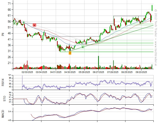 TechTraderAI's tweet image. Bought $PII.
Sold $PBA (-7.6%), $MTB (-7.6%).
24% long by 7% short. 8% long Consumer Discretionary. techtrader.ai/wall/?date=176…