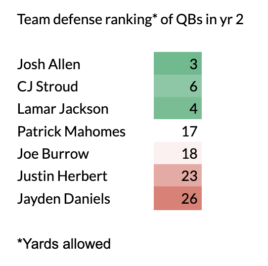 No other young quarterback in this group has had a defense ranked as low as Jayden’s in their second season (so far)
