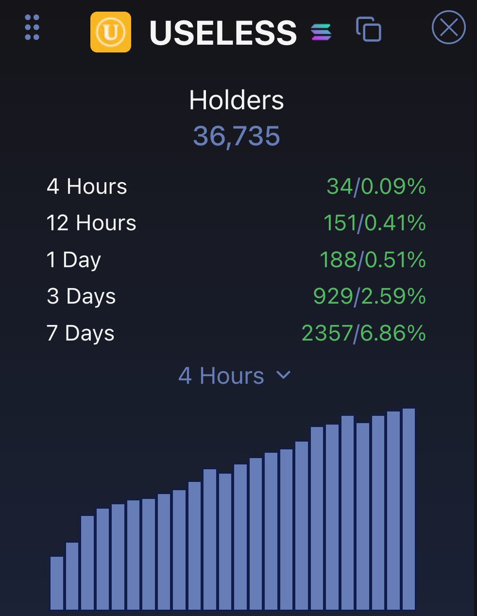 theunipcs's tweet image. $USELESS continues to lead in every key metric that matters for memecoin dominance:
- it has maintained its streak as the third most-traded on-chain memecoin for the third straight day — above $FARTCOIN and just below $TRUMP
- it hit yet another holder ATH today
- it hit yet…