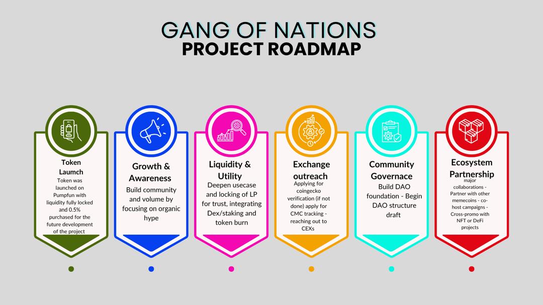 GANGofNATIONS's tweet photo. 🚀 $GON Roadmap is LIVE! 🌍🔥

The Gang of Nations project isn’t just another memecoin, it’s a vision backed by a solid plan:

1️⃣ Token Launch – Deployed on PumpFun with locked liquidity 🔒
2️⃣ Growth & Awareness – Building a strong, organic community 🌱
3️⃣ Liquidity & Utility – Integrating DEX, staking, and token burns 💥
4️⃣ Exchange Outreach – Coingecko & CMC listings incoming 📈
5️⃣ Community Governance – DAO foundation in progress 🏛️
6️⃣ Ecosystem Partnership – Collaborating with top-tier memecoins & NFT/DeFi projects 🤝

$GON is about building a global movement of unity, fun, and value 🌎💪

#GON #Memecoin #Crypto #Web3 #Pumpfun