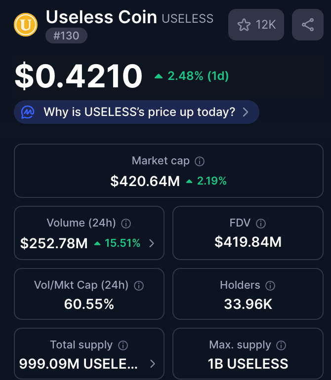theunipcs's tweet image. $USELESS continues to lead in every key metric that matters for memecoin dominance:
- it has maintained its streak as the third most-traded on-chain memecoin for the third straight day — above $FARTCOIN and just below $TRUMP
- it hit yet another holder ATH today
- it hit yet…