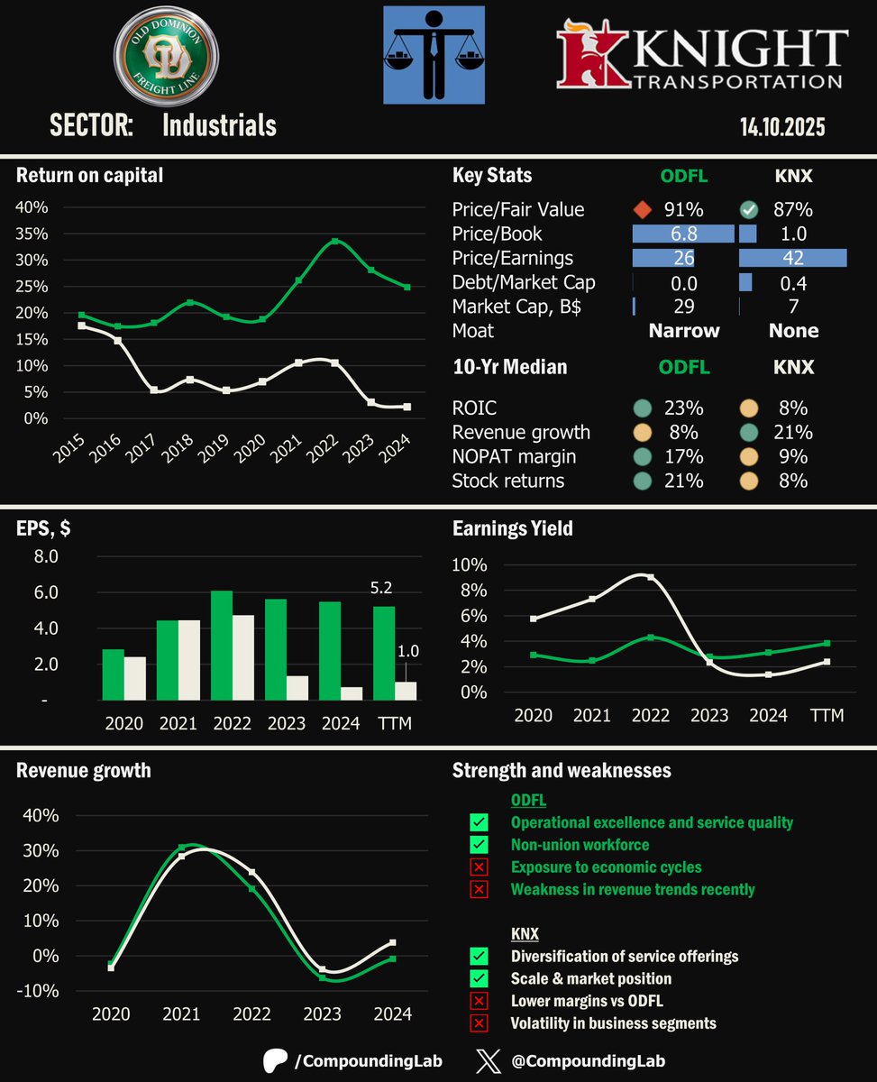 CompoundingLab's tweet image. $ODFL vs $KNX: The Trucking Clash 🔥
Summary:
✔️ ODFL dominates with industry-leading margins and return on capital.
✔️ KNX shows stronger historical top-line growth and diversification.
✔️ Valuations suggest both stocks trade below fair value, but with very different quality…