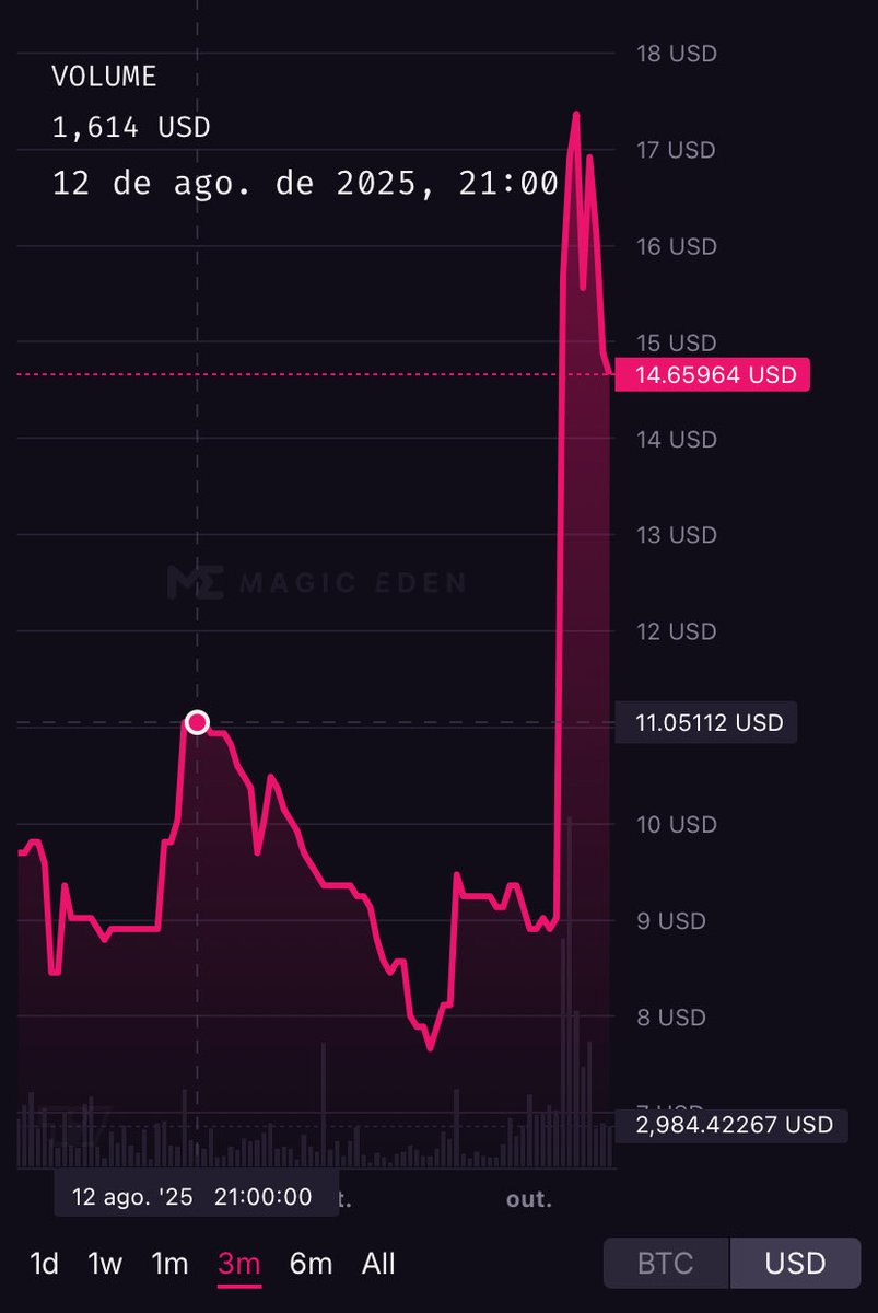mrsats_'s tweet image. Bitmap is loading, right now it’s like a time bomb.
TIC TOC TIC TOC TIC TOC
This bomb should propel more than 10x because the barrier was swept and now those who bring down the price are only the desperate.
Few 🧠