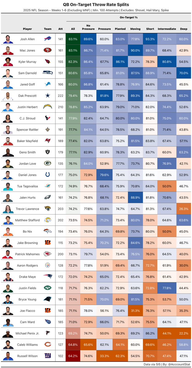 On-Target Throw % through week 6
- Data is not updated for MNF