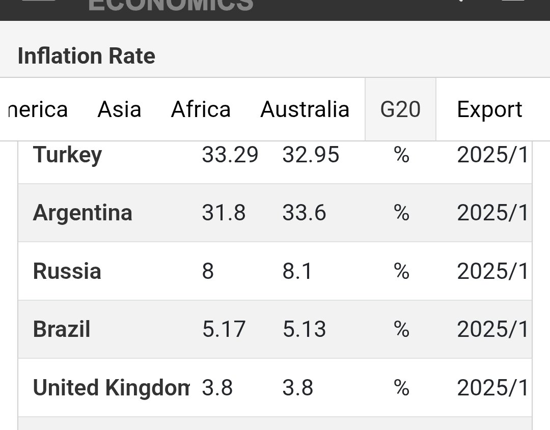 G20 ülkeleri arasında yeni enflasyon şampiyonu Türkiye oldu. 

Enflasyon lobisi başardı.