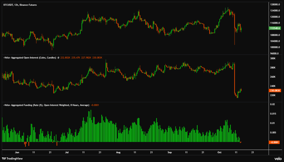 velo_xyz's tweet image. Funding is negative for the first time since June.
