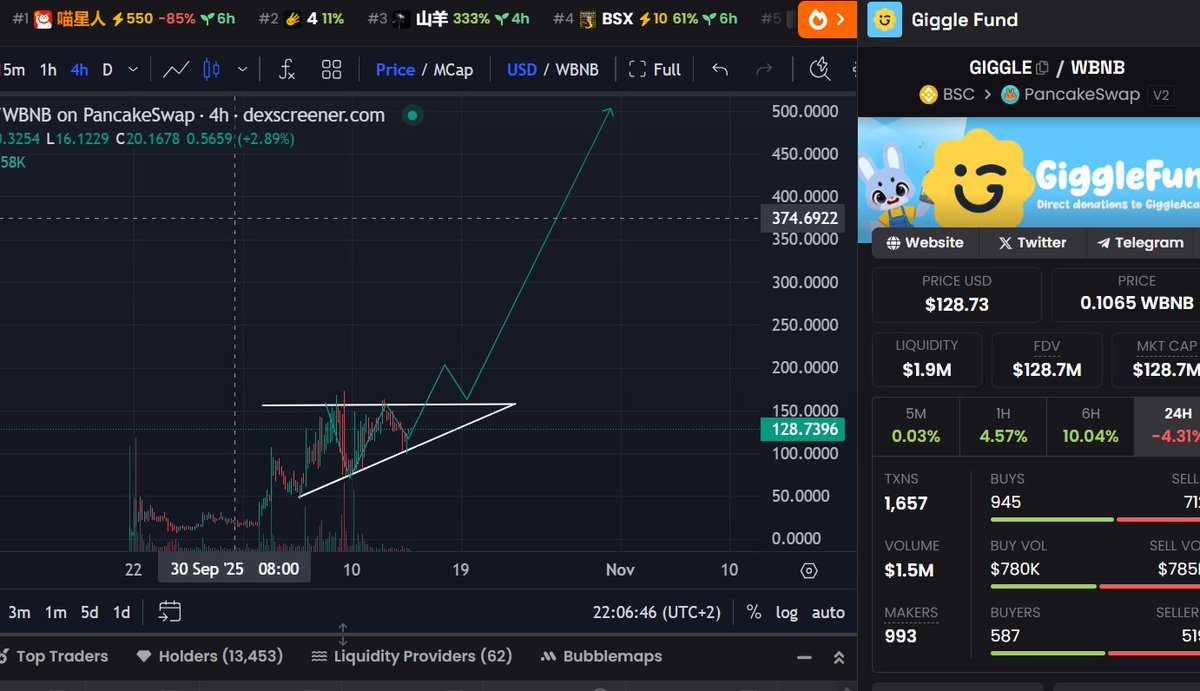 This chart on $Giggle looks absolutely amazing...

Market shakeout soon complete. Uptober usually starts at the second half ot October.

#BNB season is here and is not going anywhere.

Giggle is just so primed to capitalize on the next wave of money that want to enter something