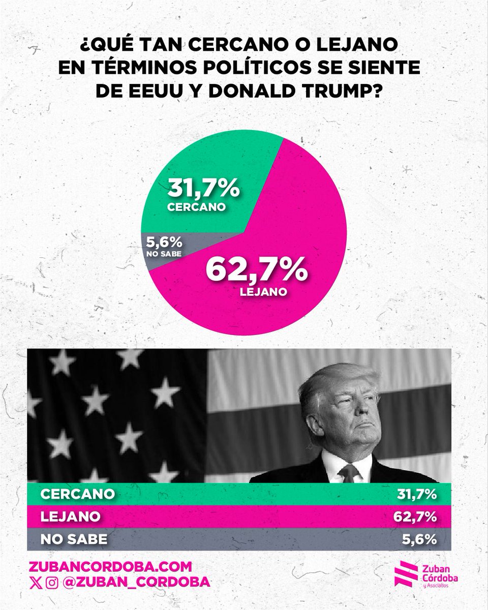 Posiblemente el gobierno fidelice ese 30% - 32%, pero está claro que existe un fuerte sentimiento de lejanía política con Donald Trump y su gobierno.