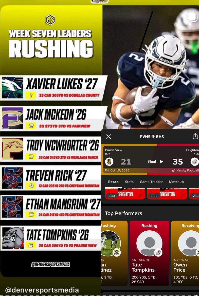 TateTompkinsBHS's tweet photo. I received the award of a top rushing leader in Colorado of week 7 HS football. Rushed for 200 yards 28 carries and a 65 yd TD. @densportsmedia #football https://t.co/37wyVM3wK4