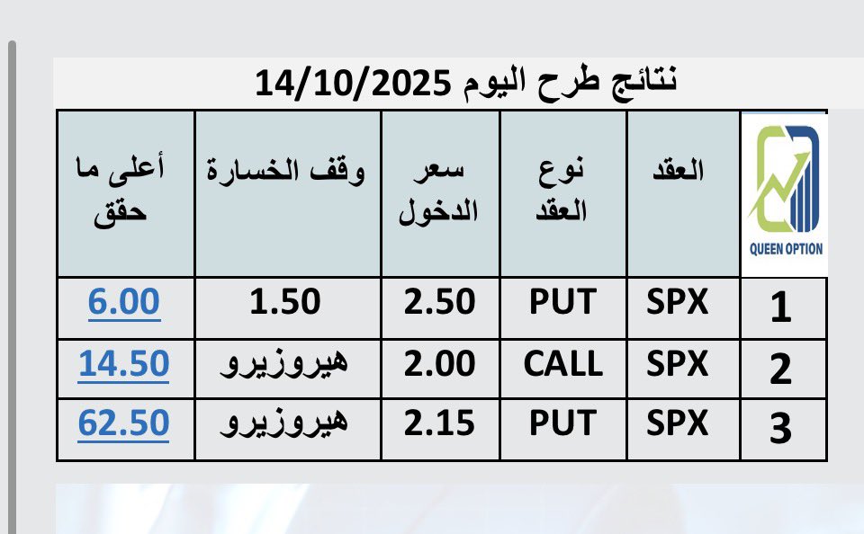 نتائج طرح اليوم في #Spx ولله الحمد 

queen-option.com
