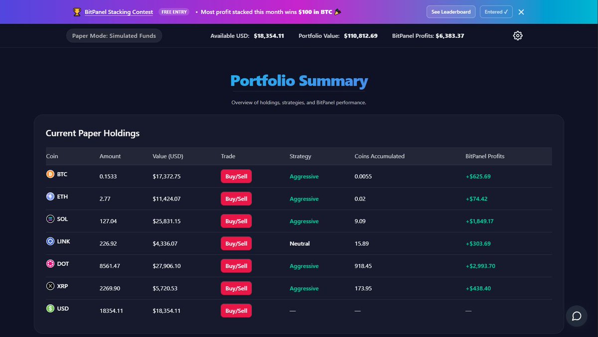 Bitpanelpro's tweet image. Despite the $7B in crypto liquidations - all of Bitpanel&apos;s positions are still UP over 6% this month. The power of automation lies in NOT leverage trading and proven strategies over time. 

Learn how to grow and protect your crypto portfolios with us at bitpanel.pro.