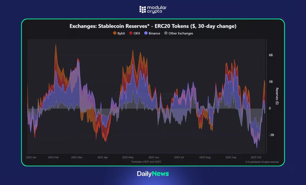 ModularCrypto's tweet image. 💵 LIQUIDEZ VOLTANDO PARA AS EXCHANGES ANTES DO CPI
O fluxo de stablecoins nas corretoras ultrapassou US$ 3,2 bi, o maior em mais de um mês, segundo a @cryptoquant_com.
• @binance lidera com +US$ 1,4B
• @Bybit_Official e @okx seguem com +US$ 1,2B e +US$ 1,1B
• Traders se…