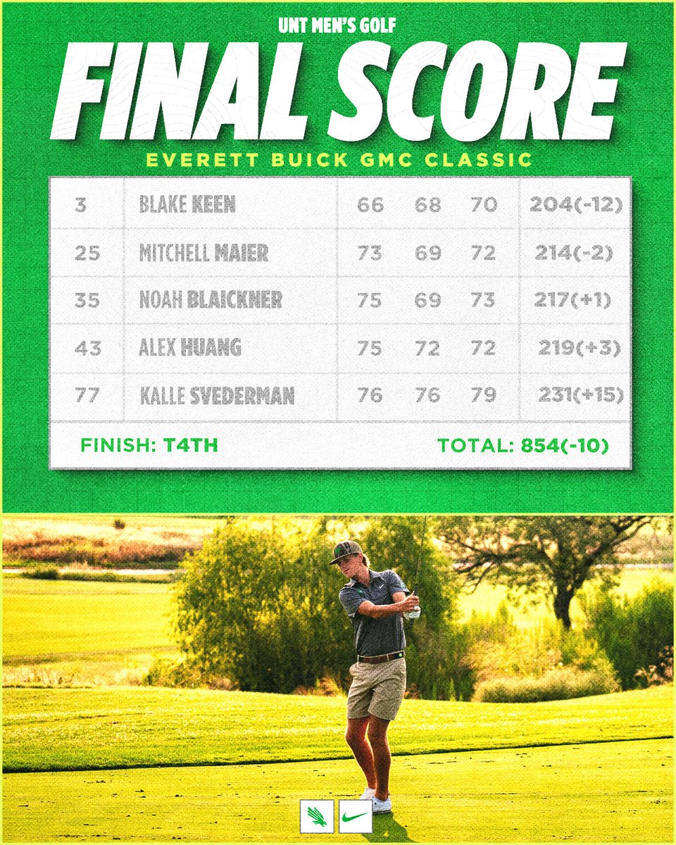 Keen leads the way in our highest team finish of the fall 💪

📝: northtex.as/3W5pdM0 I #GMG🦅