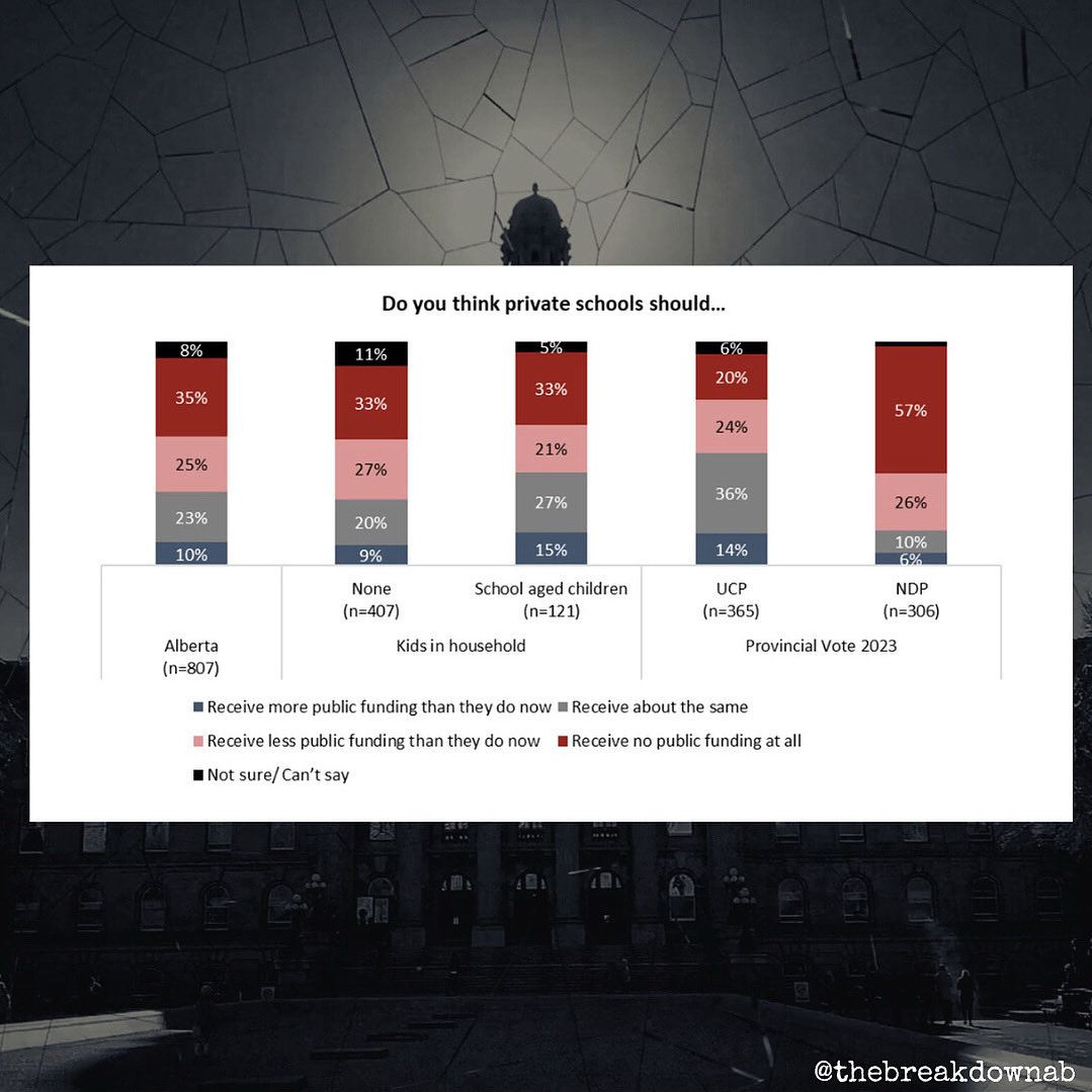 A full 60% of Albertans want to see reduced funding to private schools. 

#abpoli #ableg #cdnpoli