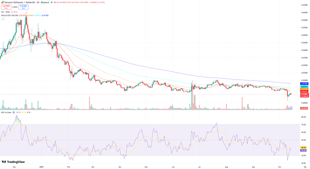 $DATA/USDT Teknik analizi

Teknik Analiz: DATA/USDT Fiyat Hareketi Senaryoları

Genel Trend: Mevcut mum çubukları ve EMA'ların (20, 50, 100, 200 günlük) hizalanması, DATA/USDT'nin net bir düşüş eğiliminde olduğunu teyit etmektedir. Kısa vadeli EMA'lar (20 ve 50 günlük) uzun