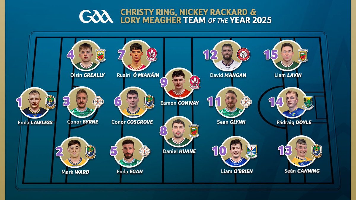 Congratulations to our very own Conor Byrne who made the Christy Ring, Nickey Rackard &amp; Lory Meagher Team of the Year. This was, no doubt, as a reward for his part in @officiallondongaa Christy Ring success as co-captain and defensive stalwart.

Well done Conor 🔵🟡.