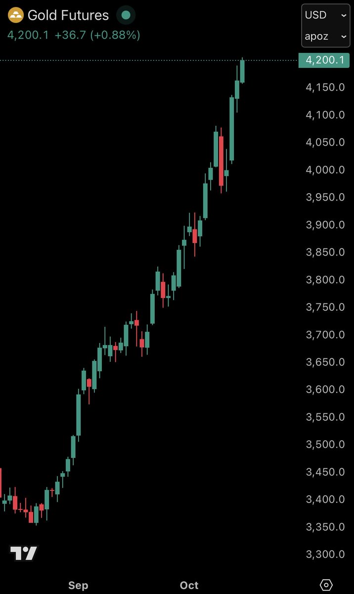 KobeissiLetter's tweet image. BREAKING: Gold futures cross above $4,200/oz for the first time in history.
Gold is now up nearly +60% in 2025 alone.
One day, we will wonder why gold was so cheap.
Own assets or be left behind.