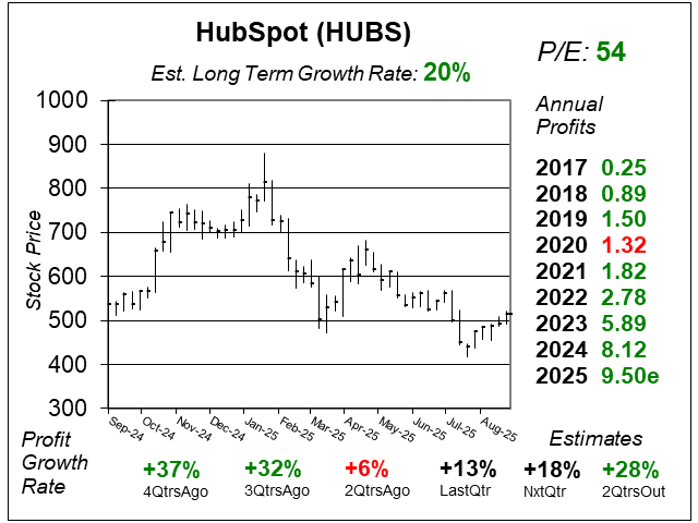 SchoolHardStock's tweet image. HubSpot $HUBS lags as profit growth slows and software falls out of favor, but 42% of Annual Recurring Revenue is tied to core hubs—Sales & Service Hubs are thriving with strong #AI feature adoption.
Here is the one-year chart of $HUBS as of September 18, when it was at $513.