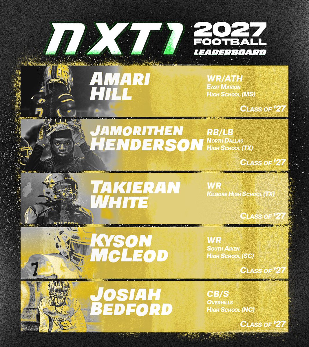 NXT 1 (@nxt1sports) on Twitter photo 2027 NXT1 Football Leaderboards are live. 🏈📈
These athletes are rising to the top! 
See their full profiles in thread or visit nxt1sports
👉Create your free profile on the NXT1 app and see where you rank! 2027 NXT1 Football Leaderboards are live. 🏈📈
These athletes are rising to the top! 
See their full profiles in thread or visit nxt1sports
👉Create your free profile on the NXT1 app and see where you rank!