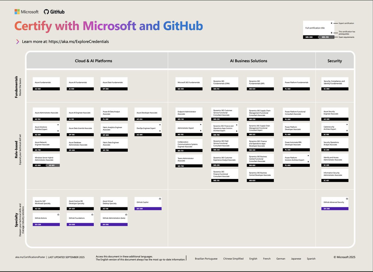 🚀 ¡Las certificaciones de Microsoft acaban de recibir una actualización!

El póster actualizado ahora presenta nuevos pilares de la solución e introduce GitHub como una ruta de certificación aprobada. Más claridad, más opciones y más formas de desarrollar tus habilidades

👉🏻