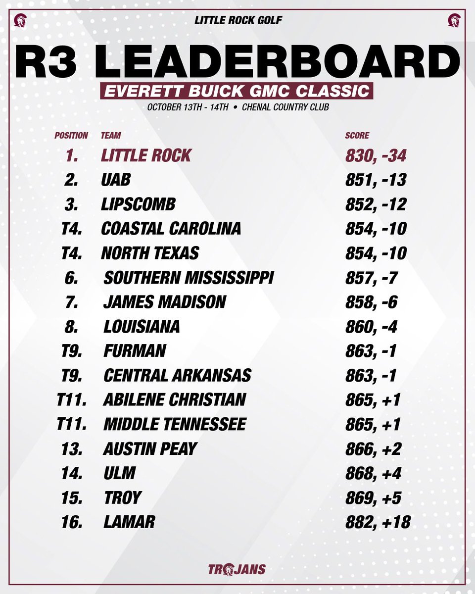 LittleRockMGOLF's tweet image. Nothing like a dominating victory at home 🏆

Final tally after a 21 shot victory today for your Trojans!

#LittleRocksTeam