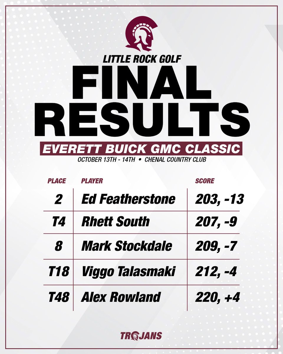 LittleRockMGOLF's tweet image. Nothing like a dominating victory at home 🏆

Final tally after a 21 shot victory today for your Trojans!

#LittleRocksTeam
