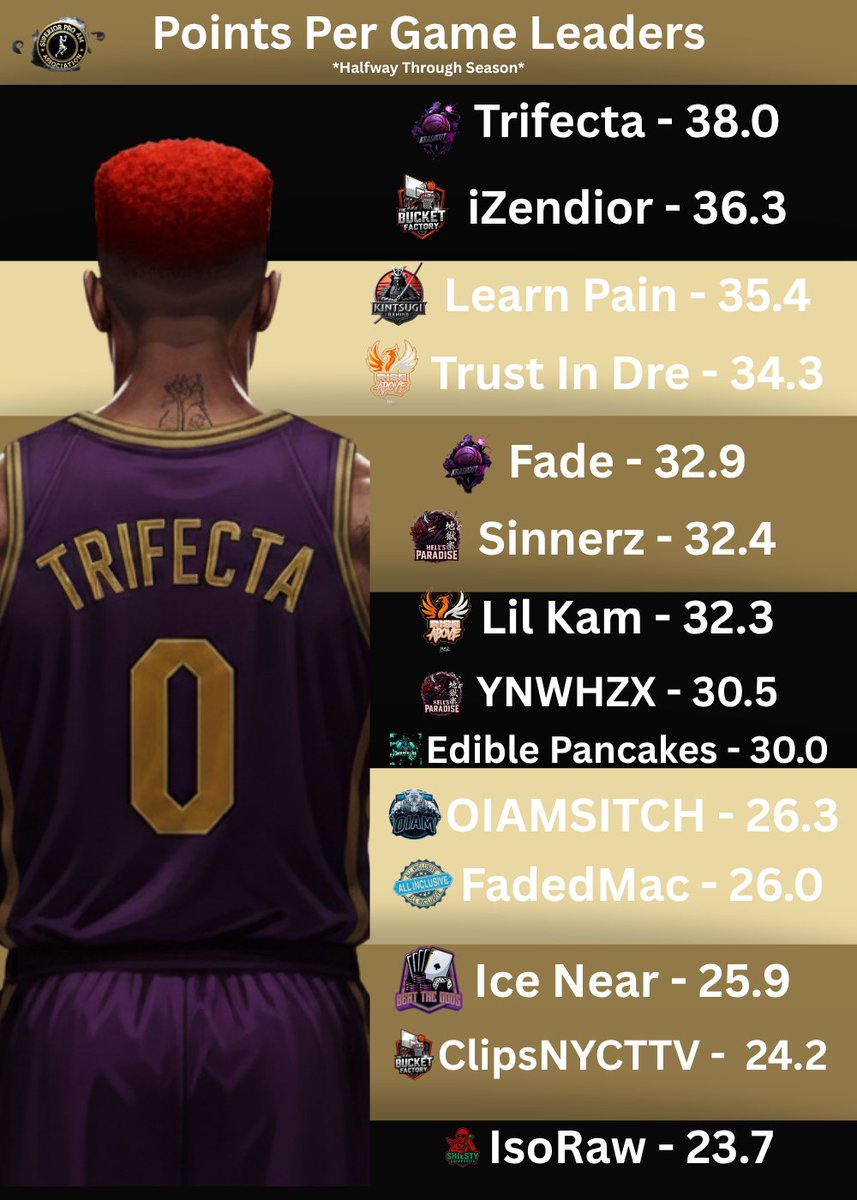 Halfway Through Season, Here Are Your Points Per Game Leaders - TOP 3:
1 <a href="/IlTrifecta/">Trifecta</a> - 38 PPG
2 <a href="/zendiorK/">ZENDIOR</a> -36.3 PPG
3 <a href="/LearnPain2k/">Learn Pain</a> 35.5