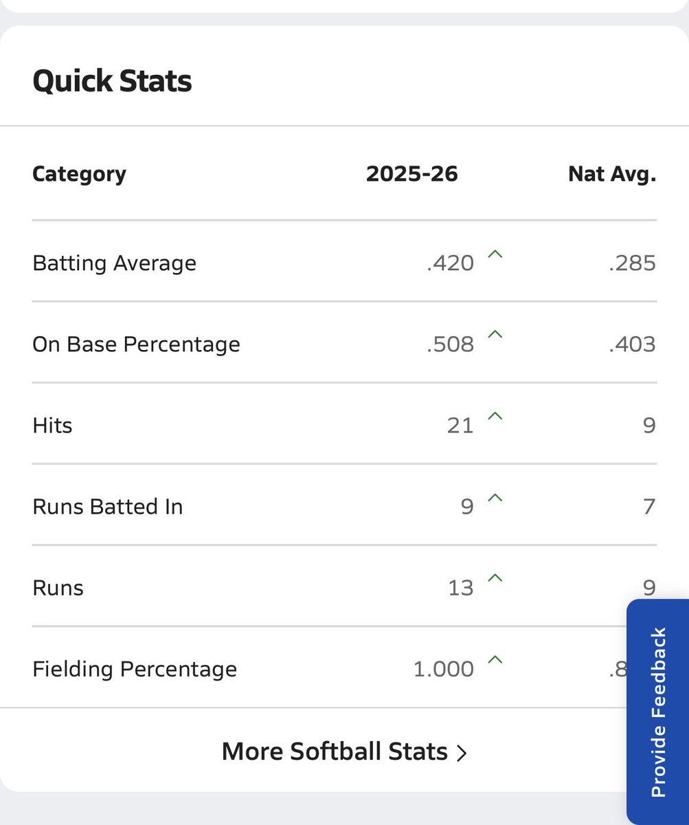2028cartersmith's tweet image. Finished out the season strong!!! Sophomore season complete!!! Junior year loading…